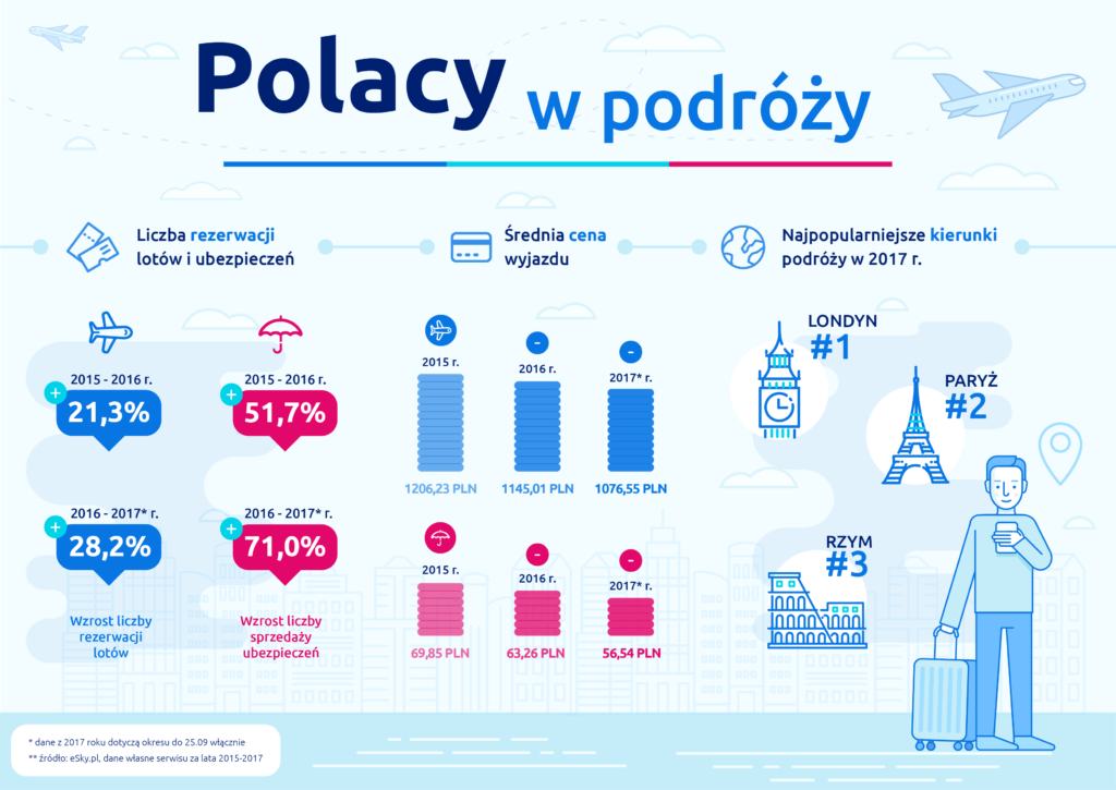 Wyjazd przez internet w liczbach czyli Polacy w podróży
